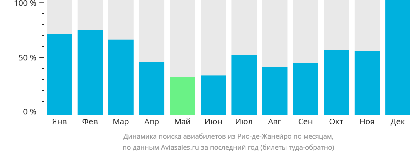 Динамика поиска авиабилетов из Рио-де-Жанейро по месяцам