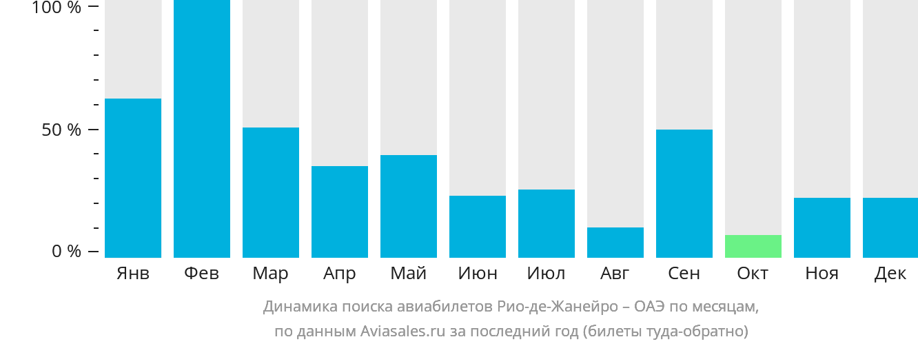 Динамика поиска авиабилетов из Рио-де-Жанейро в ОАЭ по месяцам