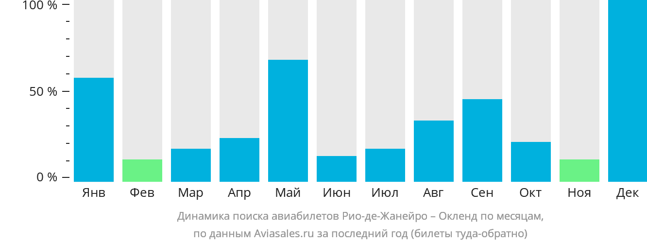 Динамика поиска авиабилетов из Рио-де-Жанейро в Окленд по месяцам