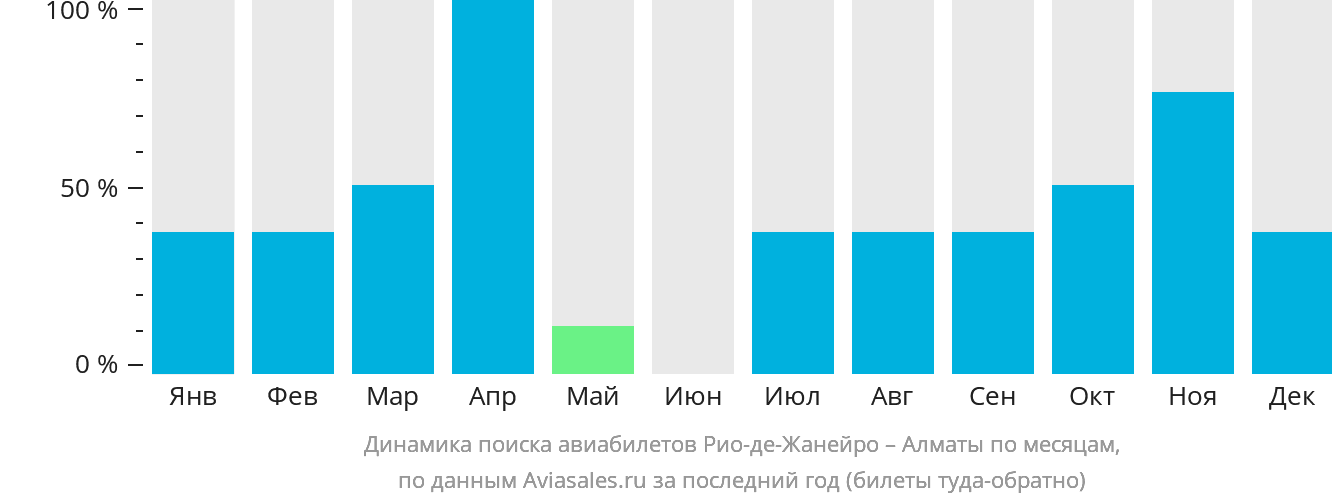 Динамика поиска авиабилетов из Рио-де-Жанейро в Алматы по месяцам