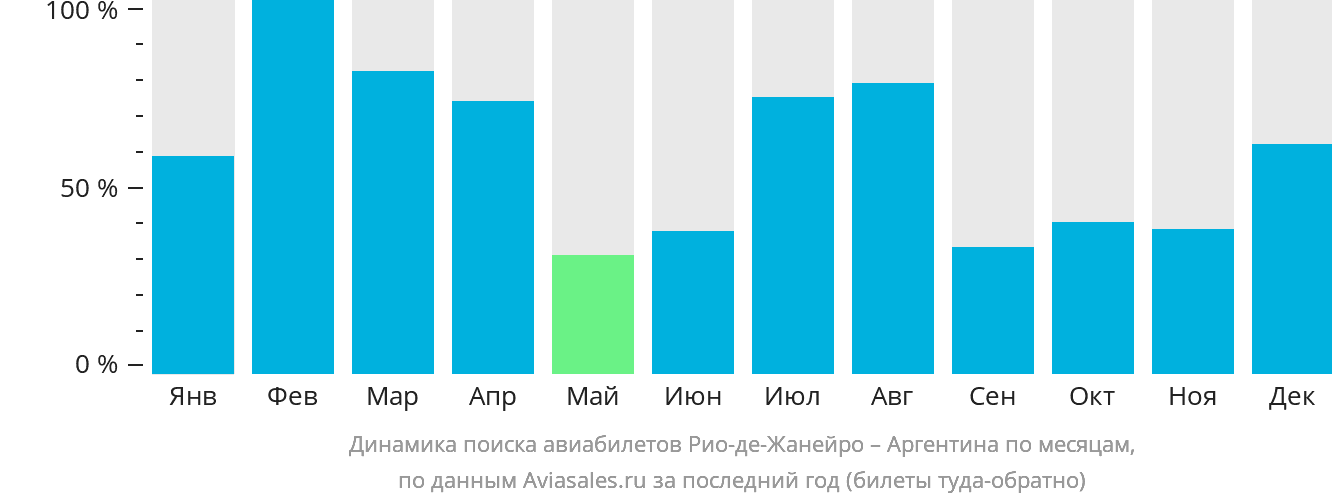 Динамика поиска авиабилетов из Рио-де-Жанейро в Аргентину по месяцам