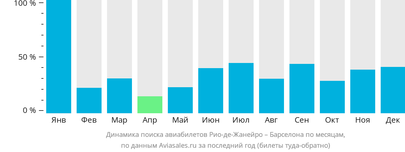 Динамика поиска авиабилетов из Рио-де-Жанейро в Барселону по месяцам