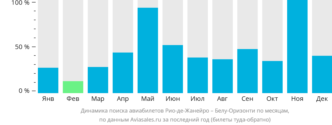 Динамика поиска авиабилетов из Рио-де-Жанейро в Белу-Оризонти по месяцам