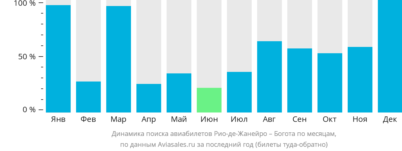 Динамика поиска авиабилетов из Рио-де-Жанейро в Боготу по месяцам