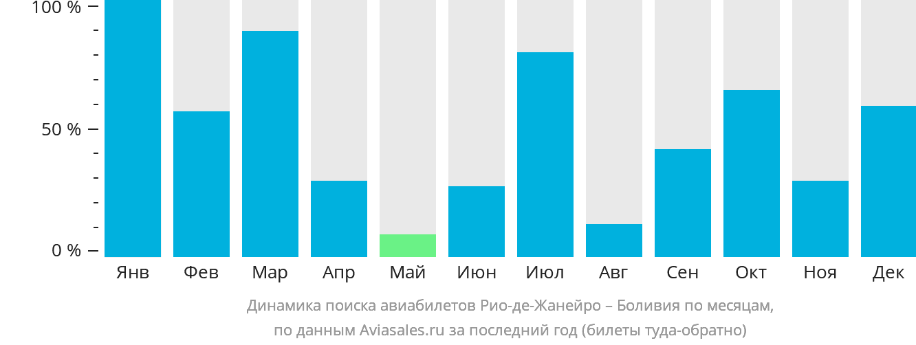 Динамика поиска авиабилетов из Рио-де-Жанейро в Боливию по месяцам