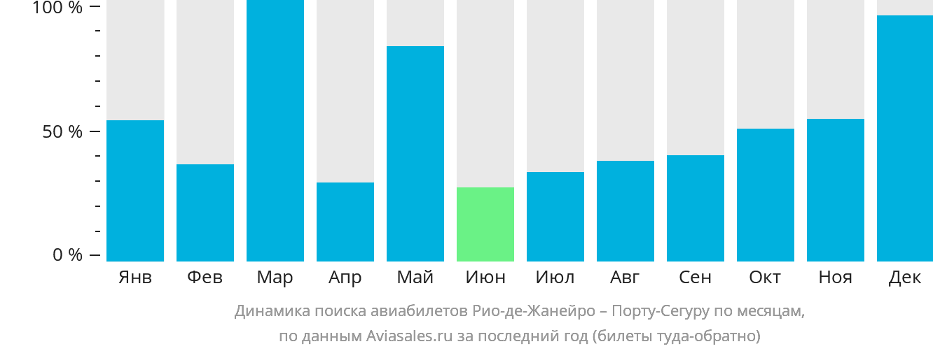 Динамика поиска авиабилетов из Рио-де-Жанейро в Порту-Сегуру по месяцам