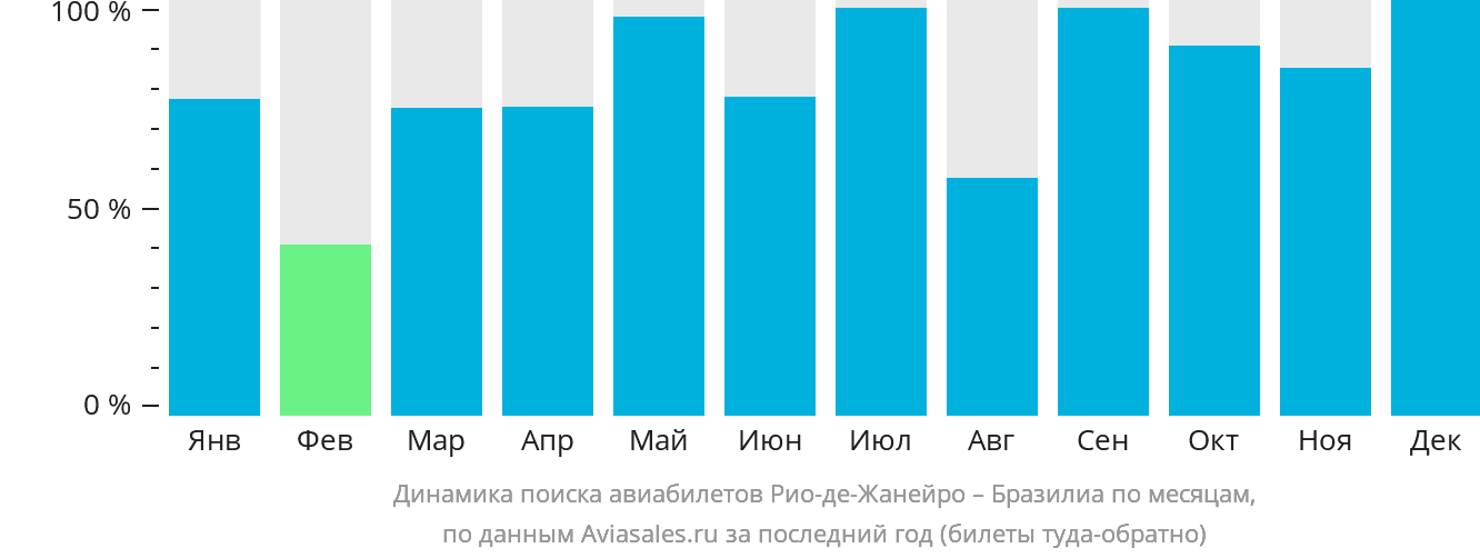 Динамика поиска авиабилетов из Рио-де-Жанейро в Бразилиа по месяцам