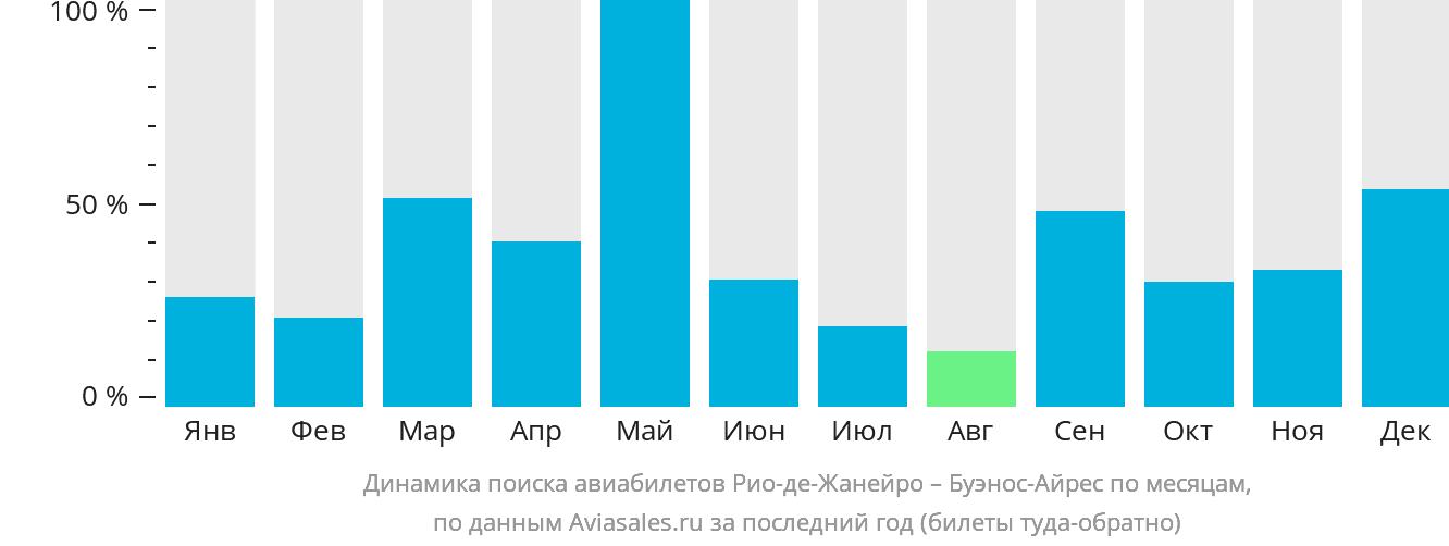 Динамика поиска авиабилетов из Рио-де-Жанейро в Буэнос-Айрес по месяцам