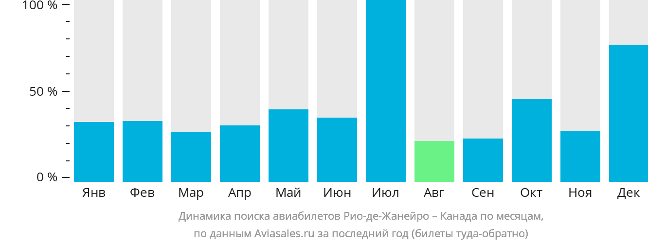 Динамика поиска авиабилетов из Рио-де-Жанейро в Канаду по месяцам