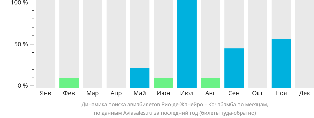 Динамика поиска авиабилетов из Рио-де-Жанейро в Кочабамбу по месяцам