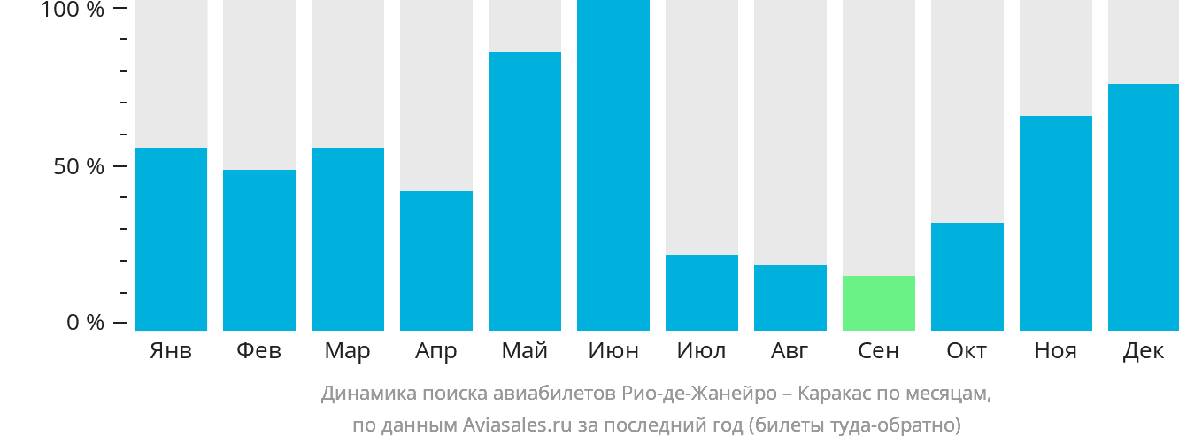 Динамика поиска авиабилетов из Рио-де-Жанейро в Каракас по месяцам