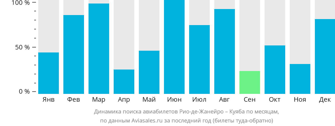 Динамика поиска авиабилетов из Рио-де-Жанейро в Куябу по месяцам