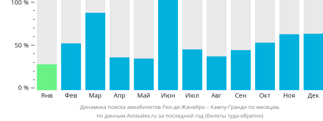 Динамика поиска авиабилетов из Рио-де-Жанейро в Кампу-Гранди по месяцам
