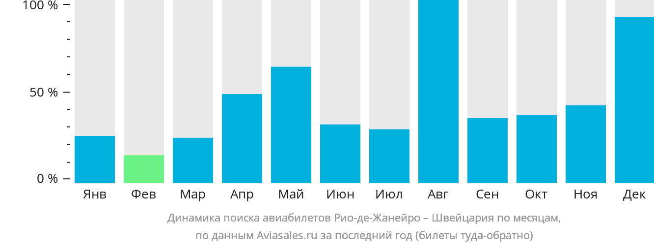 Динамика поиска авиабилетов из Рио-де-Жанейро в Швейцарию по месяцам
