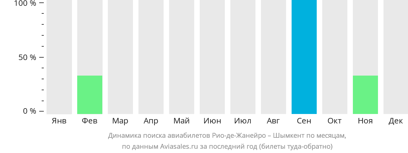 Динамика поиска авиабилетов из Рио-де-Жанейро в Шымкент по месяцам
