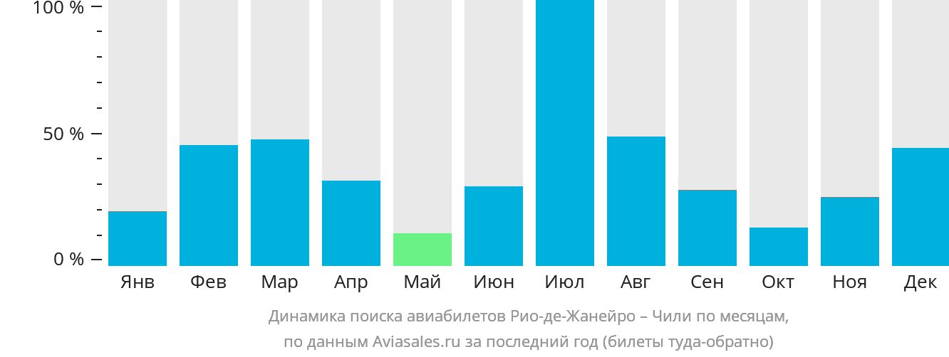 Динамика поиска авиабилетов из Рио-де-Жанейро в Чили по месяцам
