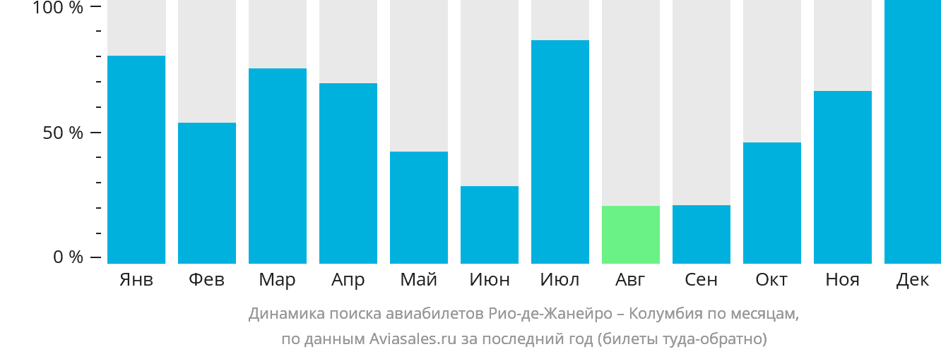 Динамика поиска авиабилетов из Рио-де-Жанейро в Колумбию по месяцам