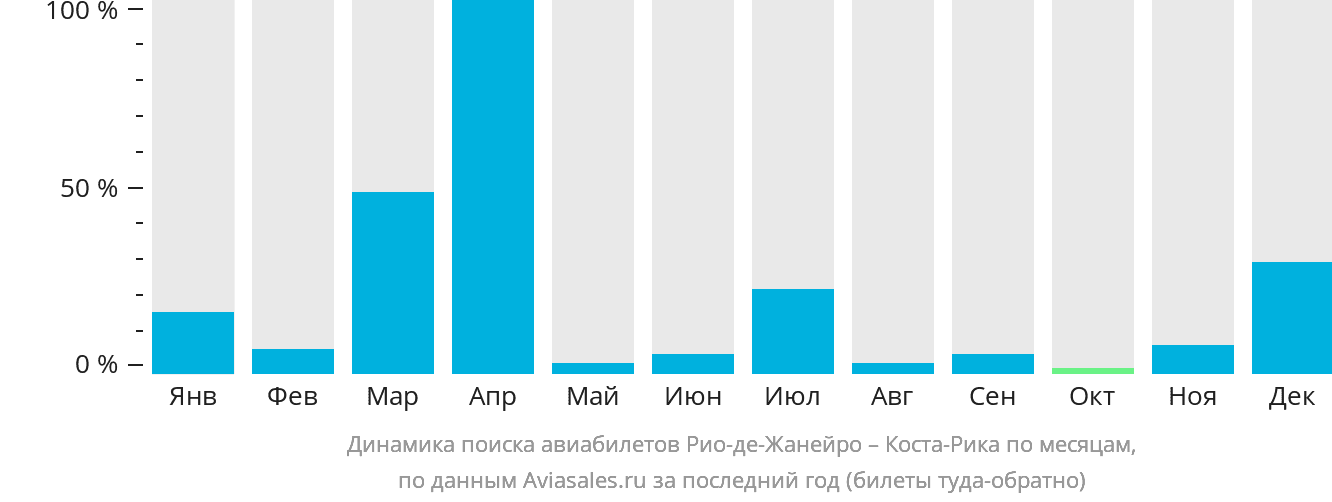 Динамика поиска авиабилетов из Рио-де-Жанейро в Коста-Рику по месяцам