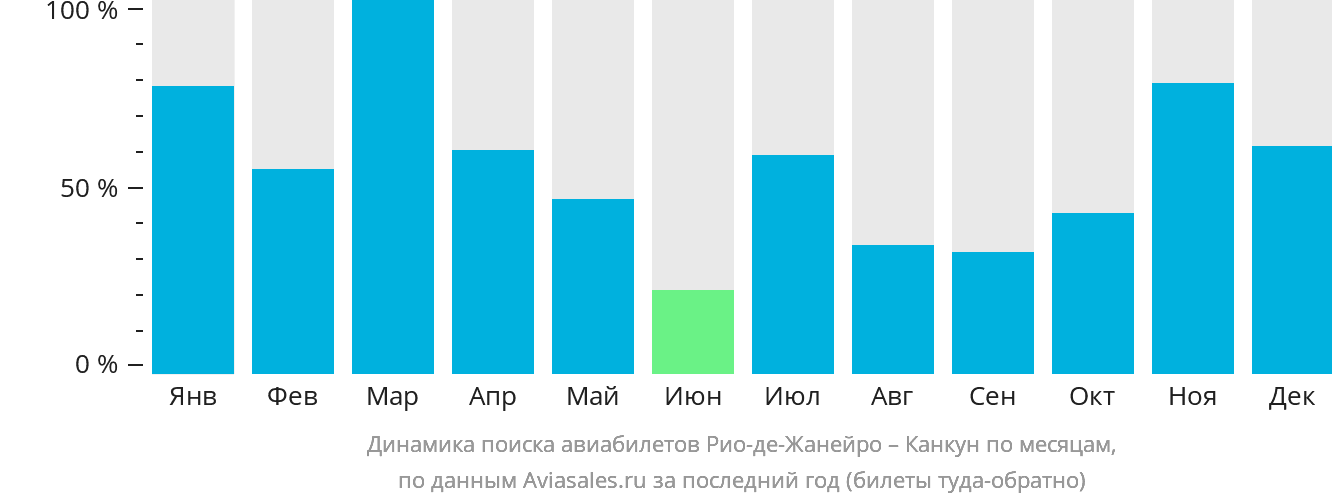 Динамика поиска авиабилетов из Рио-де-Жанейро в Канкун по месяцам