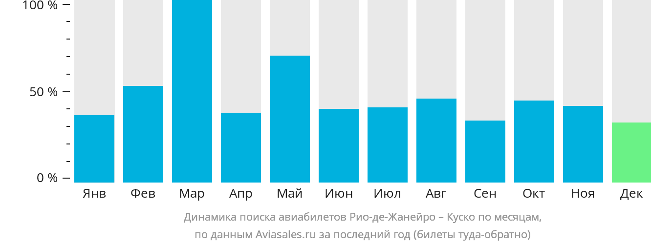 Динамика поиска авиабилетов из Рио-де-Жанейро в Куско по месяцам