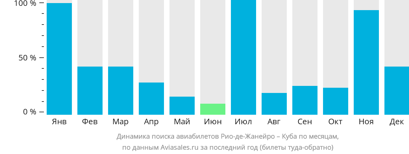 Динамика поиска авиабилетов из Рио-де-Жанейро на Кубу по месяцам