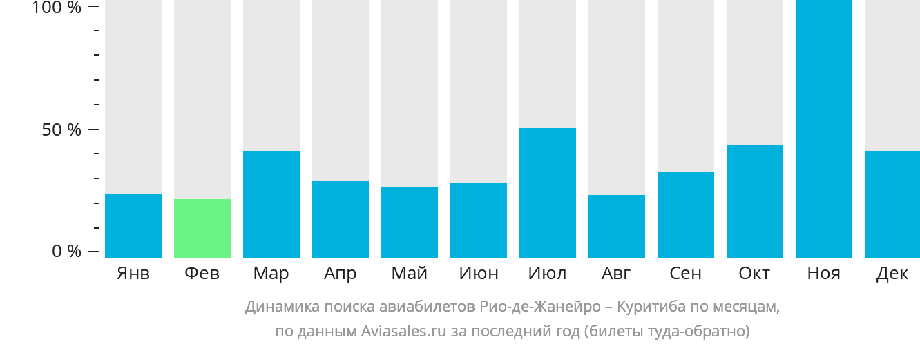 Динамика поиска авиабилетов из Рио-де-Жанейро в Куритибу по месяцам