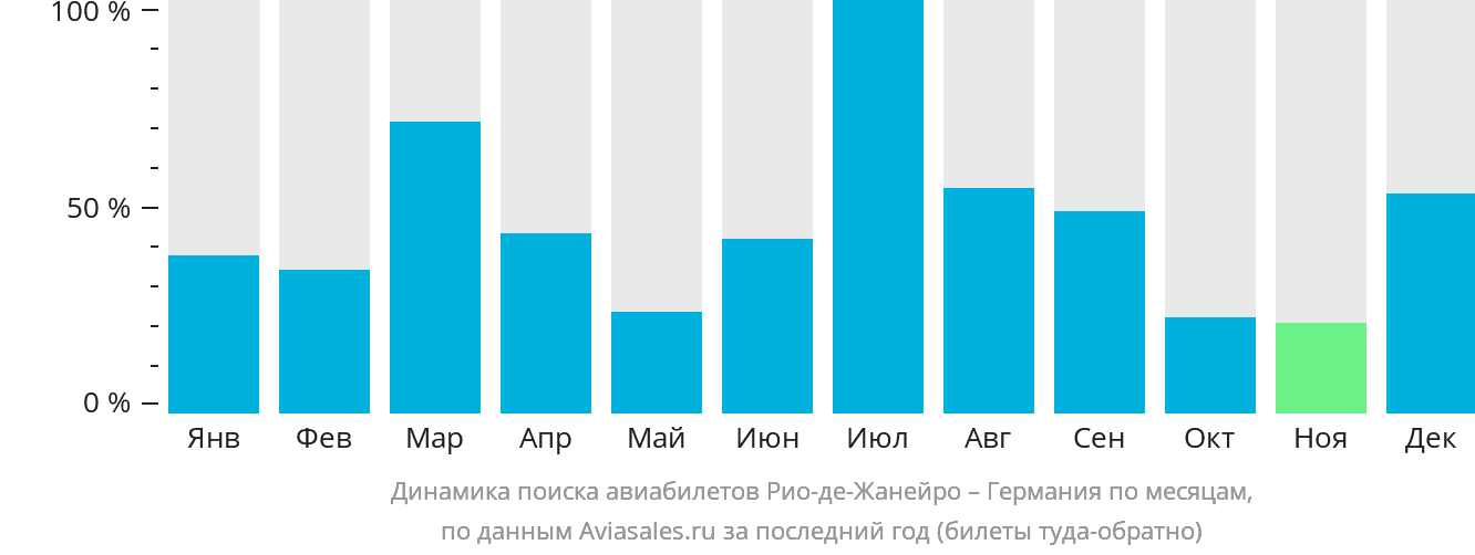 Динамика поиска авиабилетов из Рио-де-Жанейро в Германию по месяцам