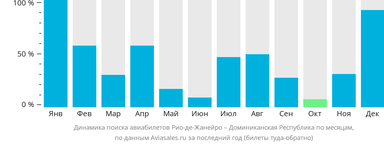 Динамика поиска авиабилетов из Рио-де-Жанейро в Доминиканскую Республику по месяцам