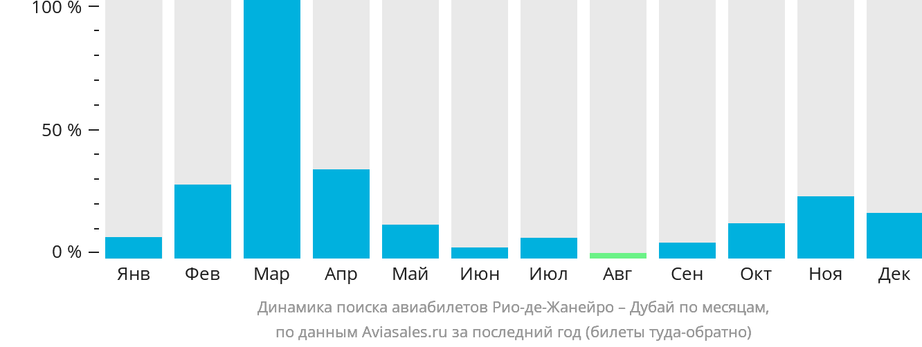 Динамика поиска авиабилетов из Рио-де-Жанейро в Дубай по месяцам