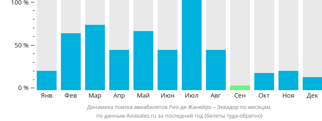 Динамика поиска авиабилетов из Рио-де-Жанейро в Эквадор по месяцам