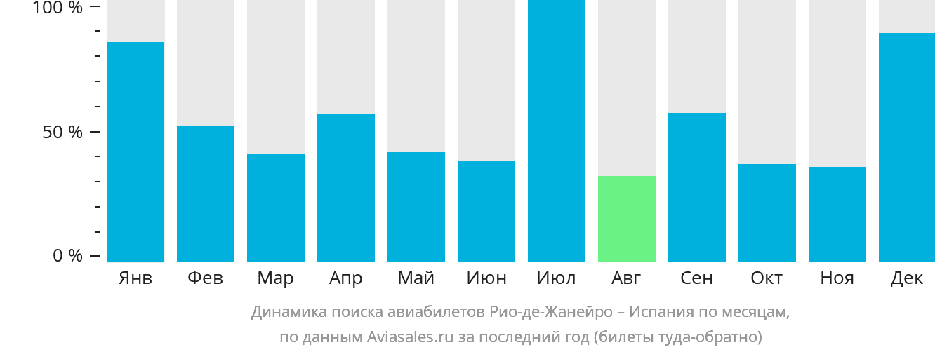 Динамика поиска авиабилетов из Рио-де-Жанейро в Испанию по месяцам