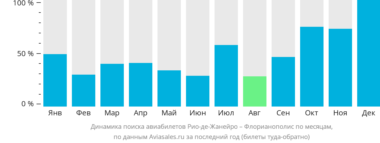 Динамика поиска авиабилетов из Рио-де-Жанейро в Флорианополис по месяцам