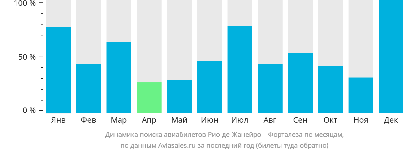 Динамика поиска авиабилетов из Рио-де-Жанейро в Форталезу по месяцам