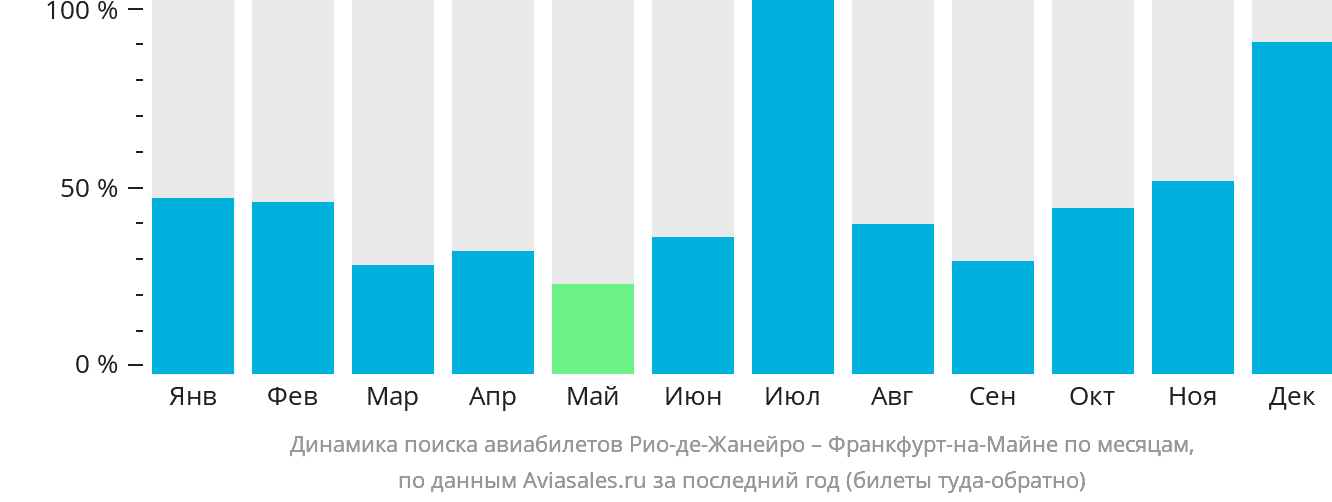 Динамика поиска авиабилетов из Рио-де-Жанейро во Франкфурт-на-Майне по месяцам