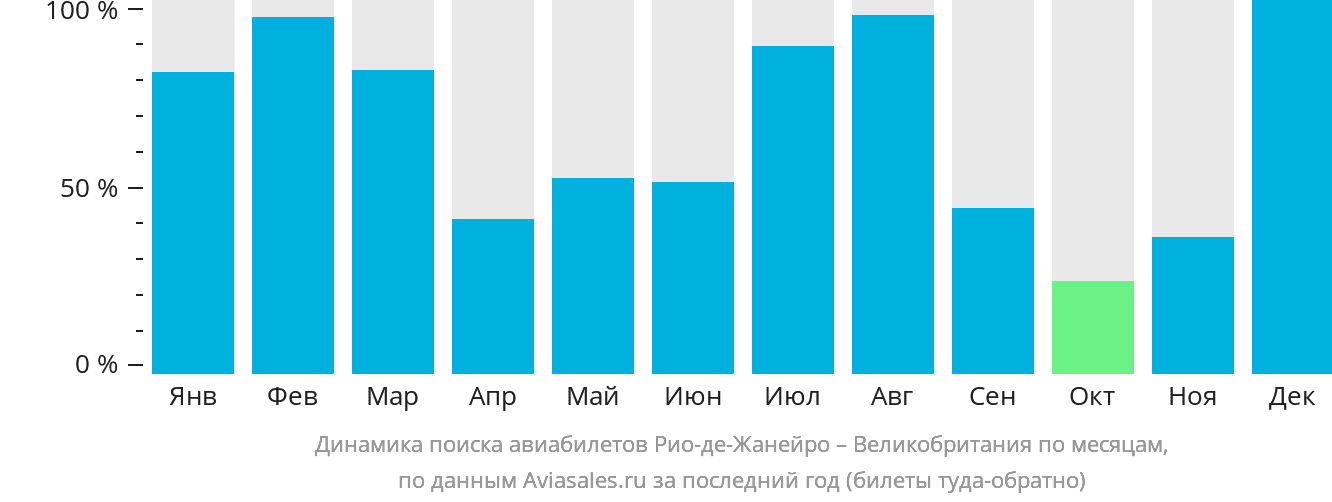 Динамика поиска авиабилетов из Рио-де-Жанейро в Великобританию по месяцам