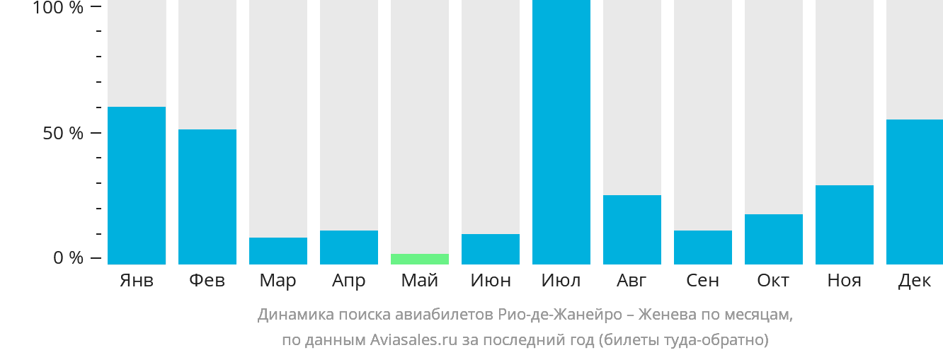 Динамика поиска авиабилетов из Рио-де-Жанейро в Женеву по месяцам