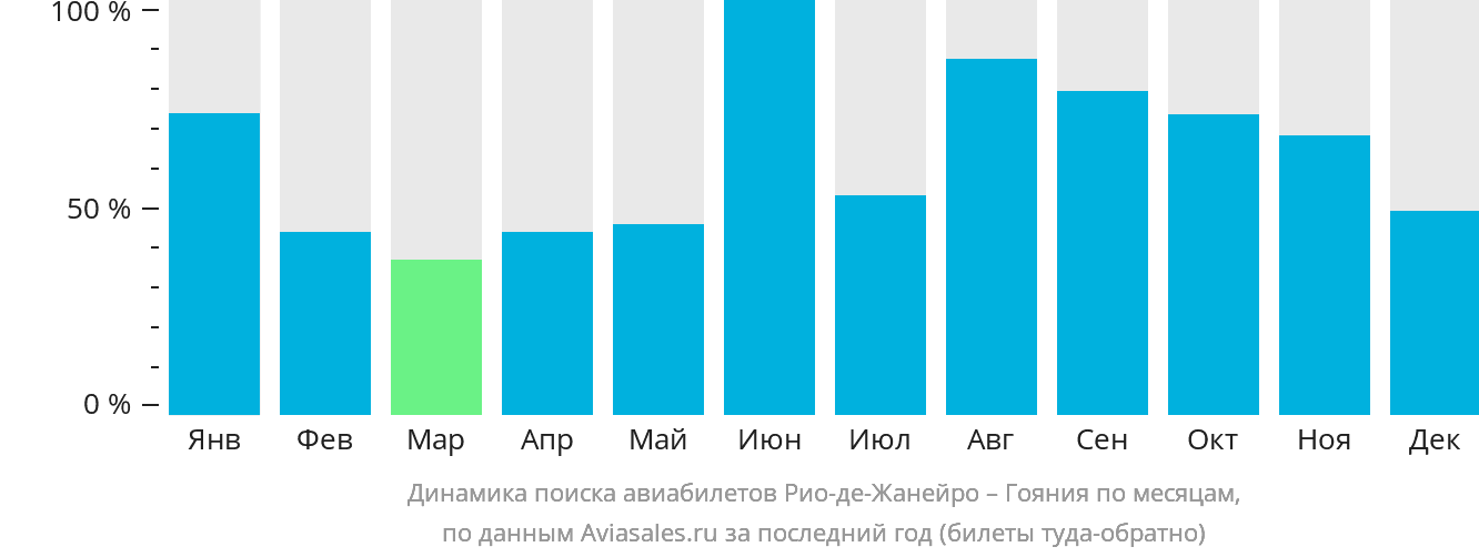 Динамика поиска авиабилетов из Рио-де-Жанейро в Гоянию по месяцам