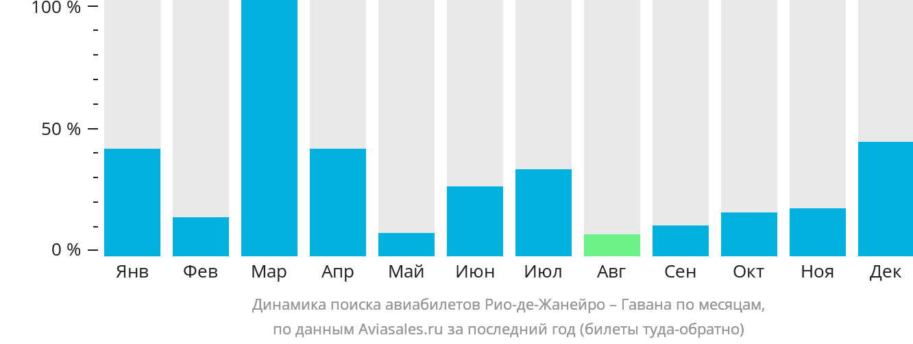 Динамика поиска авиабилетов из Рио-де-Жанейро в Гавану по месяцам