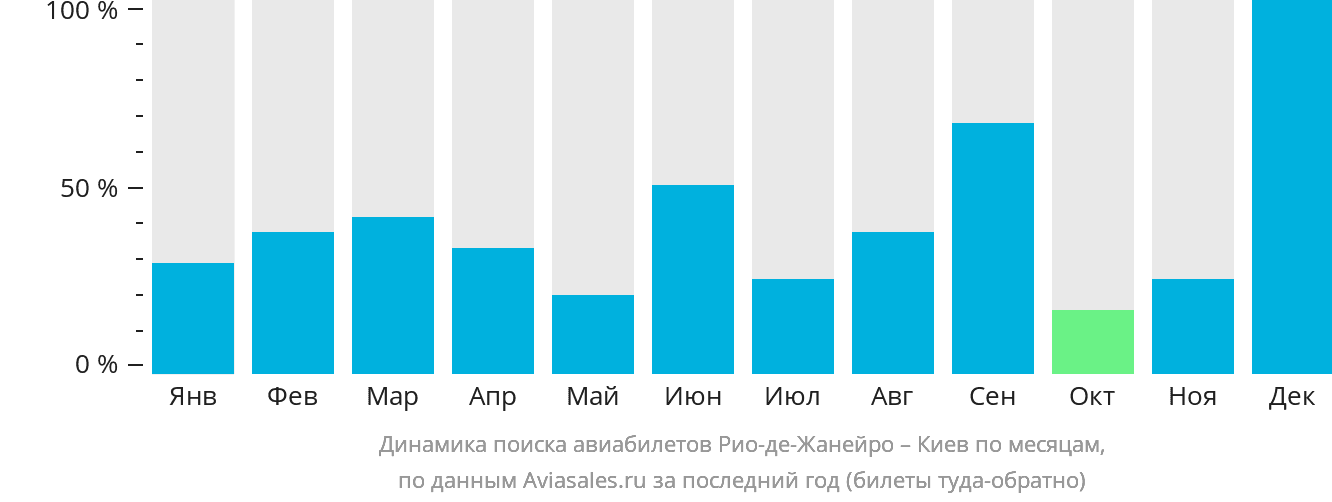 Динамика поиска авиабилетов из Рио-де-Жанейро в Киев по месяцам