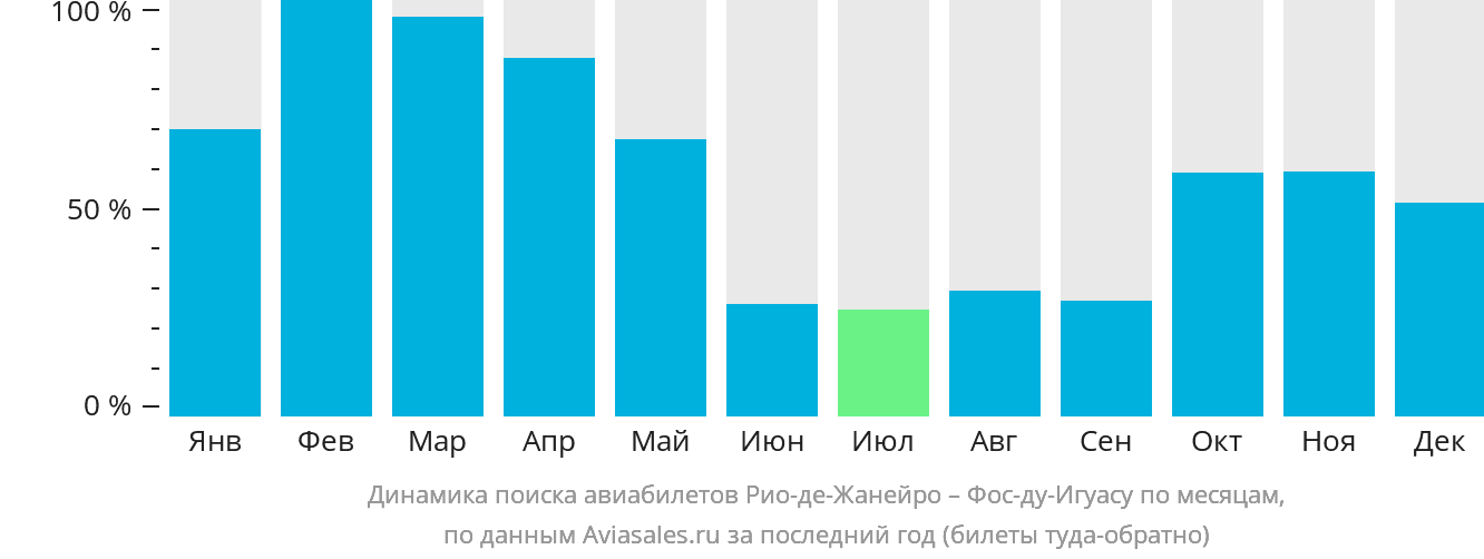 Динамика поиска авиабилетов из Рио-де-Жанейро в Фос-ду-Игуасу по месяцам