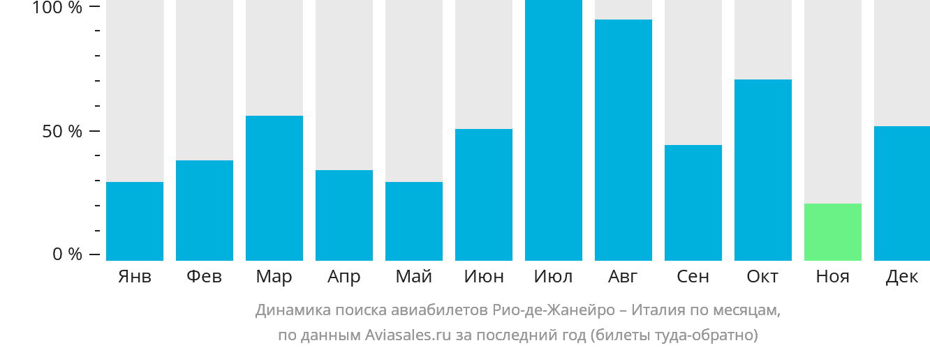Динамика поиска авиабилетов из Рио-де-Жанейро в Италию по месяцам