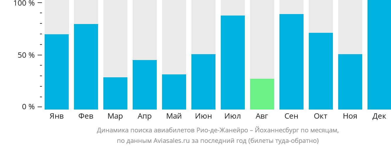 Динамика поиска авиабилетов из Рио-де-Жанейро в Йоханнесбург по месяцам