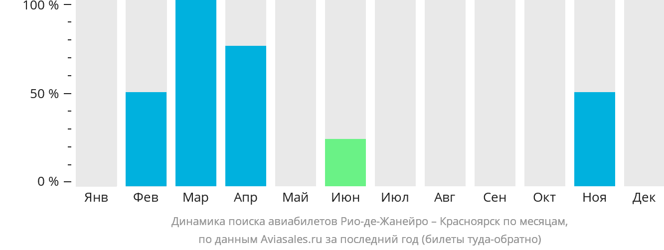 Динамика поиска авиабилетов из Рио-де-Жанейро в Красноярск по месяцам