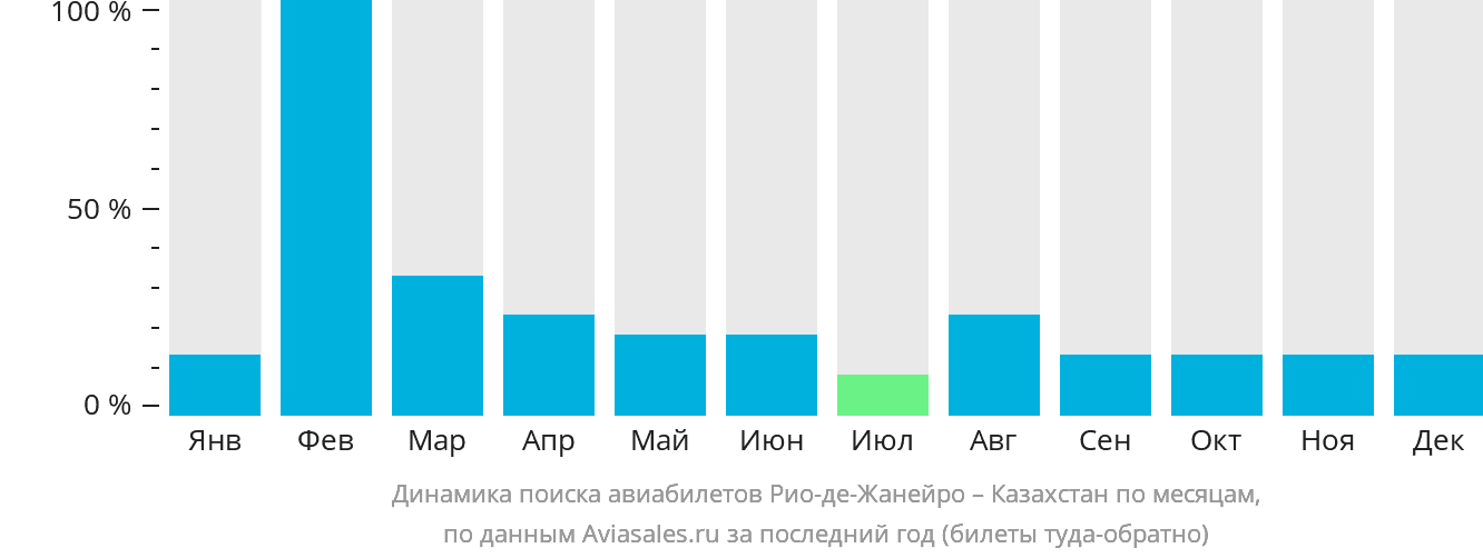 Динамика поиска авиабилетов из Рио-де-Жанейро в Казахстан по месяцам