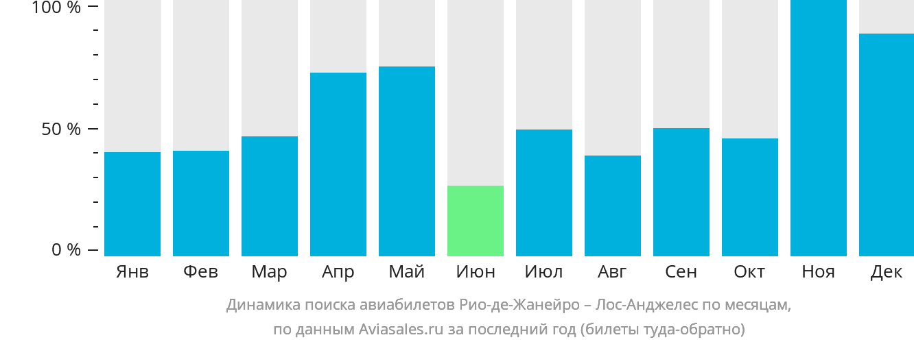 Динамика поиска авиабилетов из Рио-де-Жанейро в Лос-Анджелес по месяцам