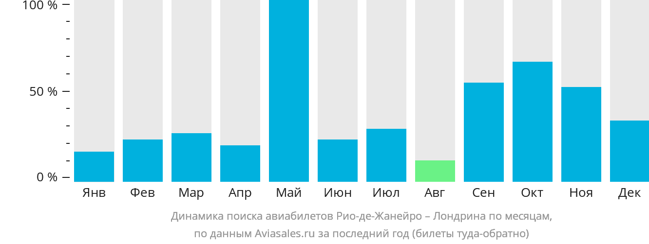Динамика поиска авиабилетов из Рио-де-Жанейро в Лондрину по месяцам