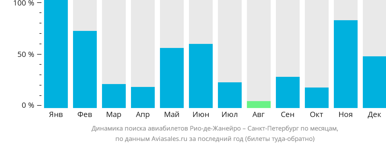 Динамика поиска авиабилетов из Рио-де-Жанейро в Санкт-Петербург по месяцам