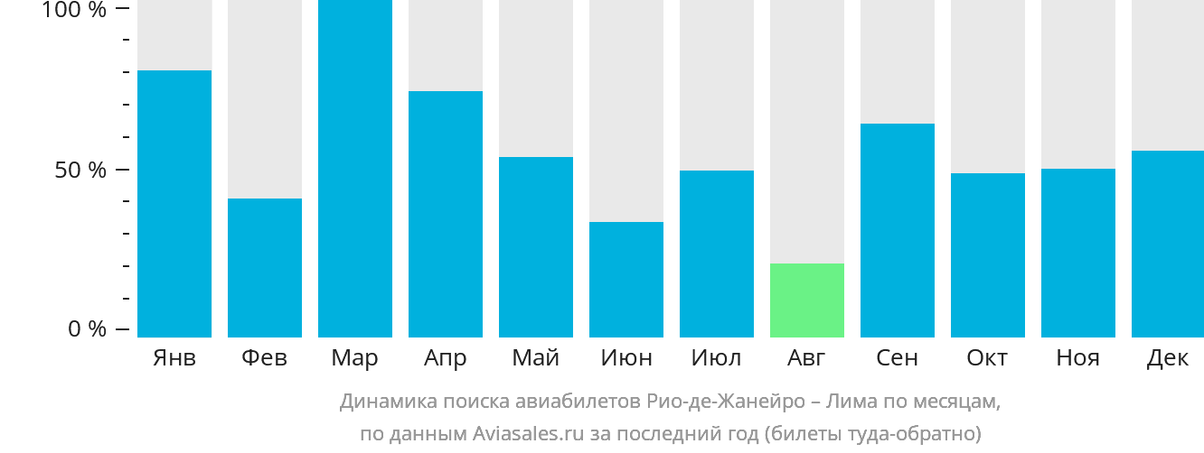 Динамика поиска авиабилетов из Рио-де-Жанейро в Лиму по месяцам