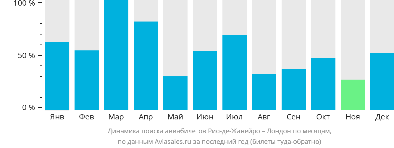 Динамика поиска авиабилетов из Рио-де-Жанейро в Лондон по месяцам