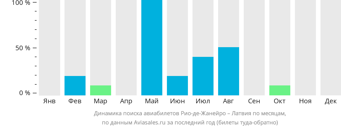 Динамика поиска авиабилетов из Рио-де-Жанейро в Латвию по месяцам
